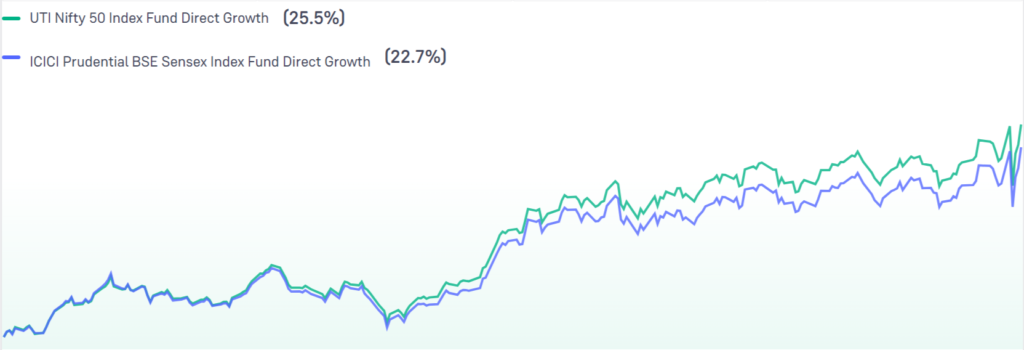 icici prudential nifty 50 index fund compare